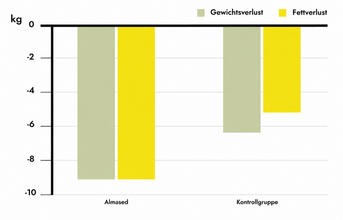 Wissenschaftliches Balkendiagramm