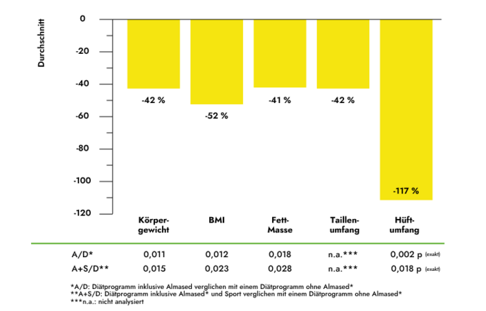Wissenschaftliches Balkendiagramm; Studienergebnisse zur Veränderung von BMI, Körpergewicht, Hüftumfang, Taillenumfang und Fettmasse durch ein Diätprogramm mit oder ohne Almased