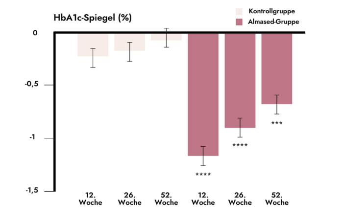 Wissenschaftliches Studienergebnis als Säulendiagramm zur Veränderung der HbA1c-Spiegel im Studienverlauf von 52 Wochen. Bei einer Almased-Diät wurden deutlich stärkere Verbesserungen erzielt als bei der Kontrollgruppe.