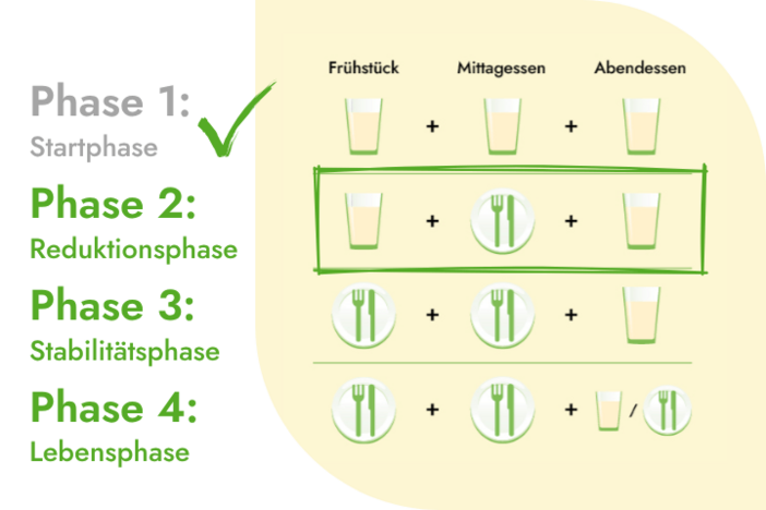 4-Phasen-Plan von Almased, 1. Phase bereits abgeschlossen und grau hinterlegt, 2. Phase ist umrandet