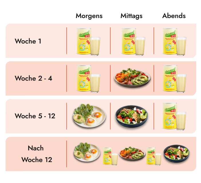 Eine Übersicht über den Almased Diabetes Plan. In den 4 Phasen werden Schritt für Schritt mehr Almased Shakes durch gesunde Mahlzeiten ersetzt.