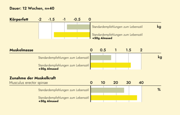 Drei wissenschaftliche Diagramme zum Verlust von Fettmasse, Zunahme von Muskelmasse und Zunahme von Muskelkraft. Balkendiagramme vergleichen die Standardempfehlungen zum Lebensstil mit den Standardempfehlungen zum Lebensstil inklusive 50g Almased. Die Gruppe mit Almased zeigt bei allen Parametern bessere Ergebnisse