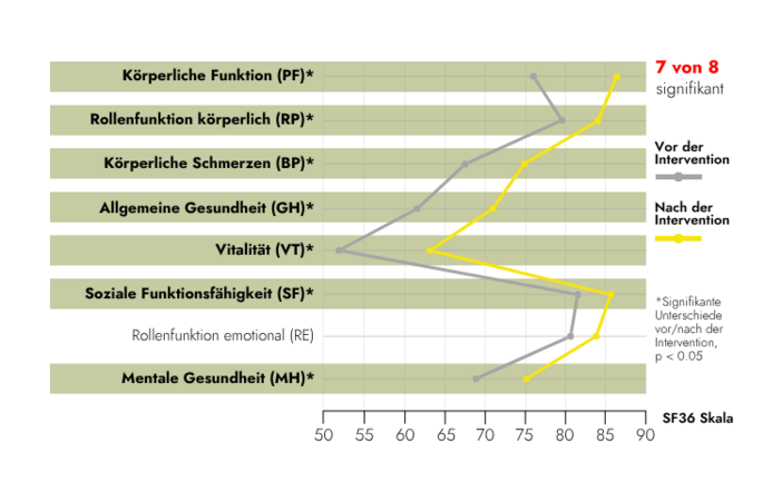 Grafisch aufgearbeitete Ergebnisse eines Fragebogens zur körperlichen Gesundheit und der gesundheitsbezogenen Lebensqualität. Vergleich zwischen der Ergebnissen vor und nach der Intervention.