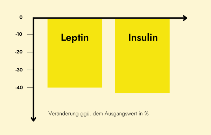Ein wissenschaftliches Studienergebnis als Balkendiagramm zur Veränderung der Leptin- und Insulinspiegel gegenüber dem Ausgangswert