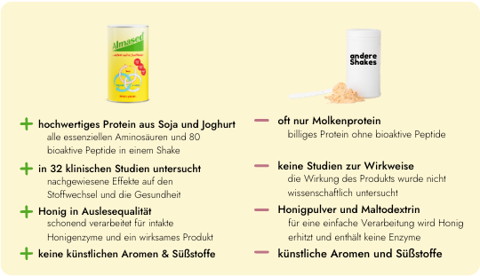 Vergleich Almased und andere Abnehmshakes