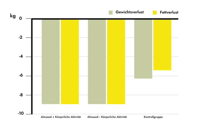 Wissenschaftliches Balkendiagramm; Studienergebnis zum Verlust von Gewicht und Fettmasse durch Almased einmal mit und einmal ohne Bewegung gegenüber der Kontrollgruppe.